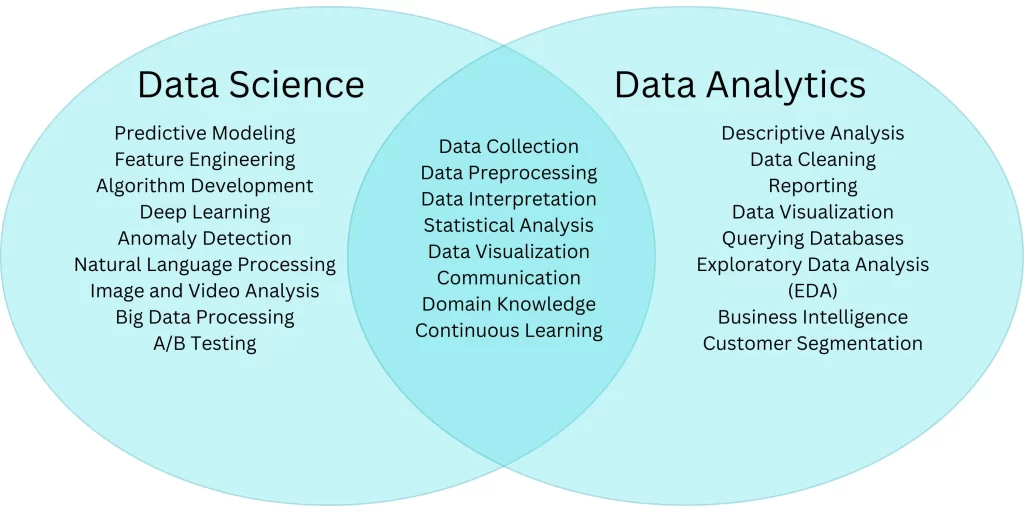 Data Analytics vs Data Science
